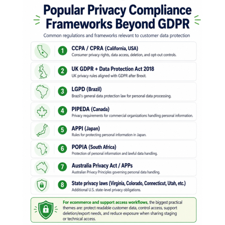 PH Customer Data Privacy – Secure Staging & Sandbox Testing