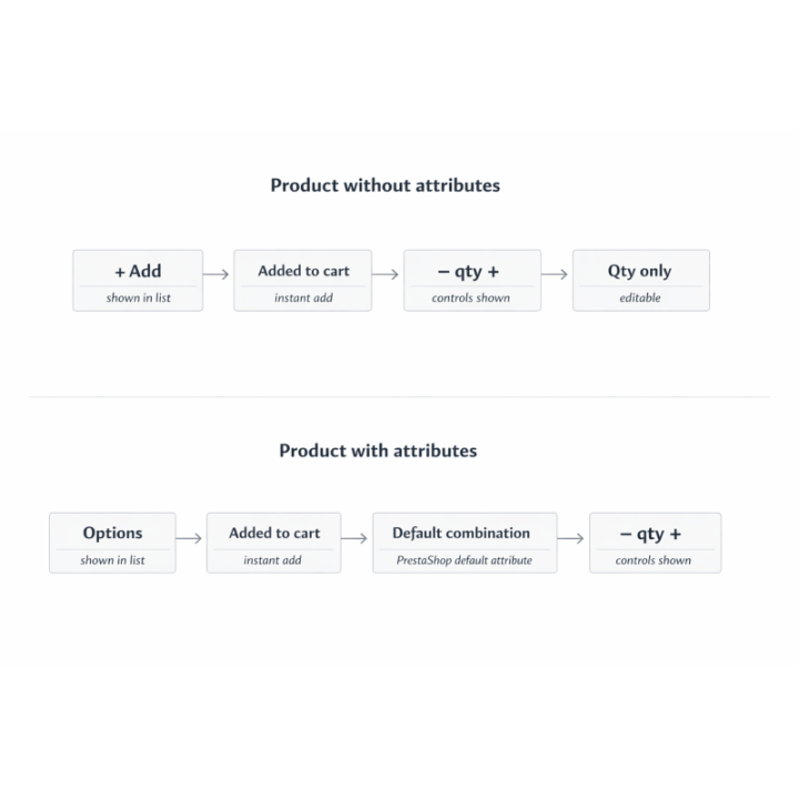 Aisle Style Shopping for PrestaShop Product List